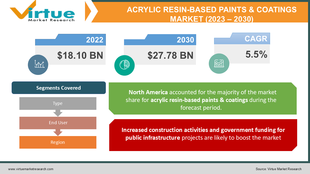 ACRYLIC RESIN-BASED PAINTS & COATINGS MARKET 